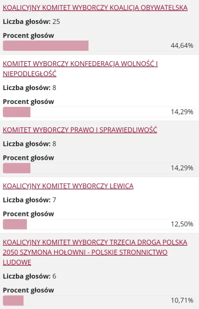 radziuxd - @Bydlaczek 
 Wychodzi na to ze największe poparcie KO i lewica ma w kraju ...