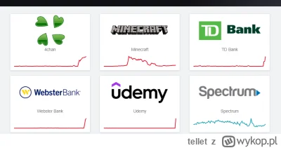 tellet - @tellet: spowolnienia i pogubione pakiety na ovh, kilka banków, paradoksalni...