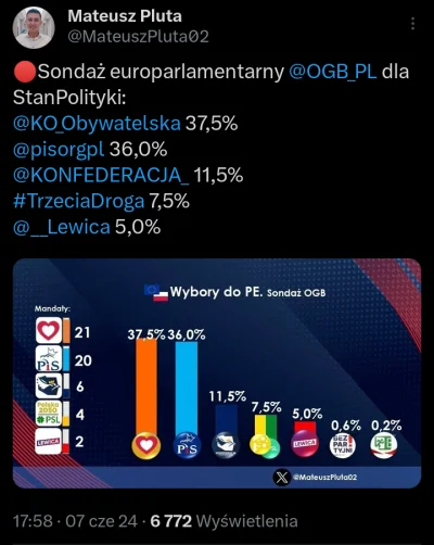 RepublikaFederalnaNiemiec - Lewica 5% ( ͡º ͜ʖ͡º)
#konfederacja #4konserwy #polityka #...