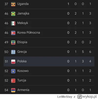 LetMeStay - Ale jesteśmy potęgą olimpijską. Zaraz za Ugandą, Etiopią i Koreą Północną...