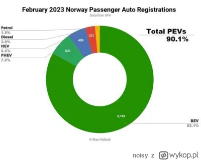 noisy - >Dziwnym trafem po wprowadzeniu podatków na elektryki Norwegowie uznali że je...
