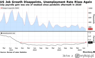 3k1m - Chłodzenie gospodarki chyba było efektowne
The unemployment rate unexpected cl...