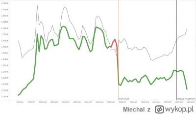 Miechal - Pozwolę sobie na wstawienie mojego wykresu który prezentuje zależność międz...
