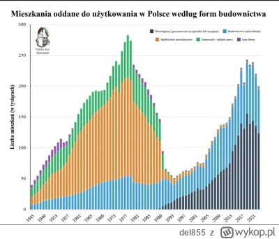 del855 - Bardzo ciekawa grafika z X pokazująca kto ile budował kiedy. Ładnie widać, j...