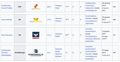 f.....a - Głosując na Konfederacje głosujecie na 4 frakcje które po wyborach się podz...