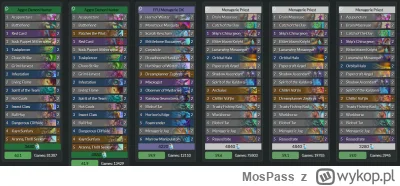 MosPass - Akurat murlock paladyn nie jest tak OP jak wszyscy piszą, nie ma go nawet w...