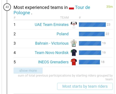 Pierre_Billotte - Polska nawet nie jest mistrzem Polski xD

#kolarstwo