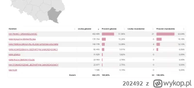 202492 - Podkarpackie, nie jest wam tak po ludzku wstyd?   (づ•﹏•)づ    63% na pis?!
#w...