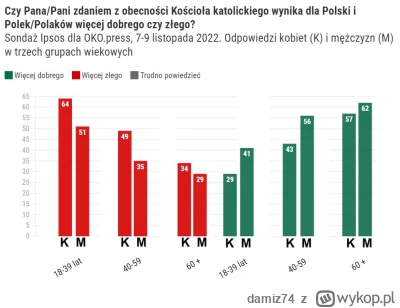 damiz74 - @Pawery1: Czym starsi tym bardziej ta "moralność kościoła" im odpowiada -