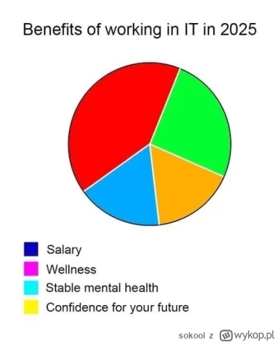 sokool - #programista15k #pracait #korposwiat #programowanie #heheszki