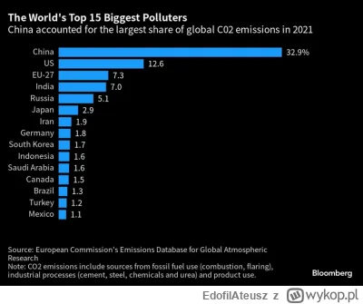 EdofilAteusz - Chiny wyemitowały w 2021 ponad cztery razy więcej CO2 niż 27 krajów Un...