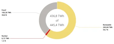 Yelonek - @GeDox: Niemcy mają 60% energii z OZE, a Polska w zeszłym roku 26%. Jakoś t...