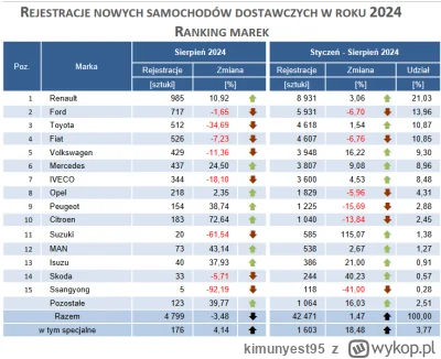 kimunyest95 - Najpopularniejsze marki wśród dostawczaków: