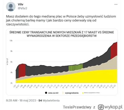 TeslaPrawdziwy - Ktoś pod wpisem Narkuna dodał na wykresie medianę wynagrodzeń w Pols...