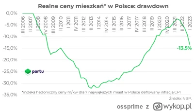 ossprime - @ZwyklyJanusz90: A tak wyglądały drawdowny w realnych cenach na rynku nier...