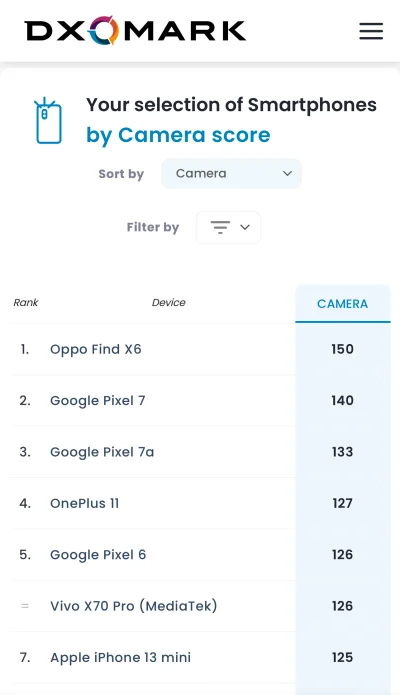 Korda - Ranking aparatów w smartfonach do $710. 
https://www.dxomark.com/smartphones/