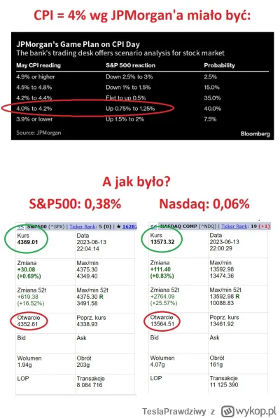 TeslaPrawdziwy - Wynik analizy JPMorgan'a (reakcja rynku na dane o inflacji CPI).
Lin...