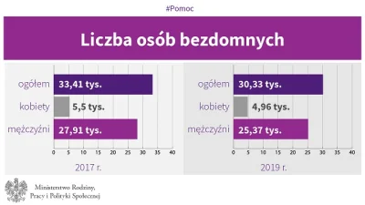 Piekarz123 - > 80% bezdomnych to mężczyźni

@7ujMejster: W momencie realizacji badani...