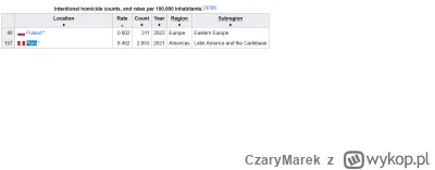 CzaryMarek - @Cadfael: Ta, 10 razy większy współczynnik morderstw to się z powietrza ...