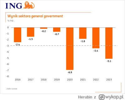 Herubin - @Gours Deficyt za lata 2020, 2022 i 2023 grubo przekracza limit 3% ale jak ...