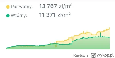 Raytuz - #nieruchomosci Ktoś mi jest w stanie wytłumaczyć czemu w Krakowie i Warszawi...