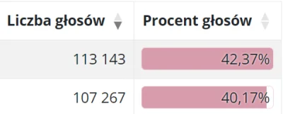 Imperator_Wladek - @StrongSilentType: wygrał skubany i to sporą różnicą jak na przegr...