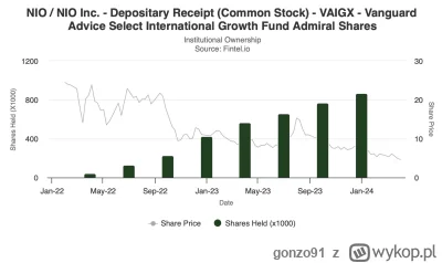gonzo91 - Copium dla #nio, vanguard zbiera sobie akcje.
#gielda