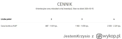 JestemKrzysio - Brat był oglądać mieszkanie, Gdańsk Strzyża, dev Invest Komfort.
~80 ...