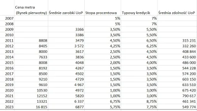 Yuri_Yslin - >stosunek mieszkań do pensji jest taki sam jak 5 lat temu

@Herubin: Nie...