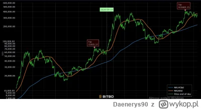 Daenerys90 - To tylko życzeniowe myślenie choć może...

https://charts.bitbo.io/cycle...