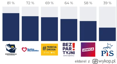 eldarel - https://latarnikwyborczy.pl/ankieta/
#wybory #konfederacja
Ziobro zaskoczen...