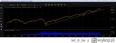 letitbe - S&P500 w ciekawym momencie, kanał wyłamał tylko podczas pandemii na chwilę....