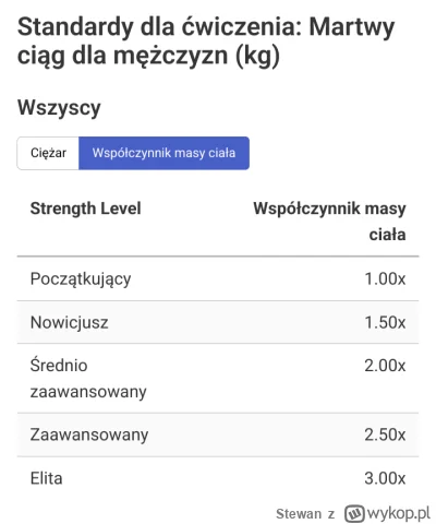 Stewan - @MegaSprawiedliwosc666: Coś mi się zdaje, że kłamiesz z tym nietrenowaniem.
...