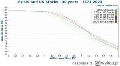 ossprime - Jeśli planujesz sfinansować (część) swojej emerytury z portfolio giełdoweg...