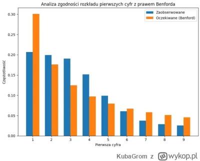 KubaGrom - Czy prawo Benforda udowadnia oszustwa wyborcze? Zależy jak go używać. Jeśl...