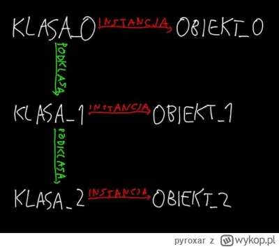 pyroxar - W programowaniu obiektowym ważne są dwie relacje: klasa może być podklasą i...