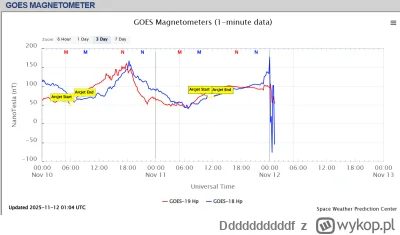 Ddddddddddf - pole magnetyczne ziemii shutdown #zorza #zorzapolarna