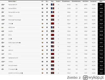 Zombo - Polecam gracza RomashSternschubser, 512k bitewek ( ͡° ͜ʖ ͡°)

#wot