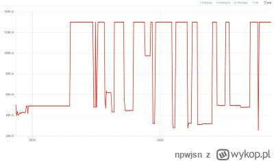 npwjsn - @KjatanSveisson: a co one taki p------y wykres na perfumehub mają? lol