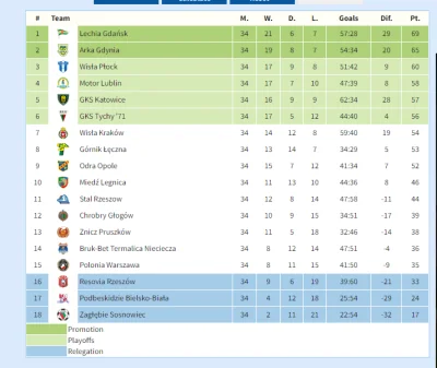 kochanek_kiniFF - Taka jest moja prawda futbolu.

Wisła z Krakowa zagra teraz z Lechi...