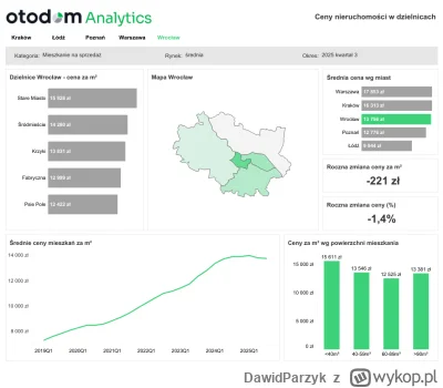 DawidParzyk - Dane Otodom Analytics Q3 2025: ceny mieszkań we Wrocławiu z podziałem n...