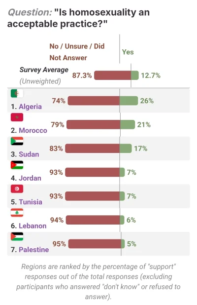 R187 - @Ranger: https://www.equaldex.com/surveys/acceptance-of-homosexuality-arab-bar...
