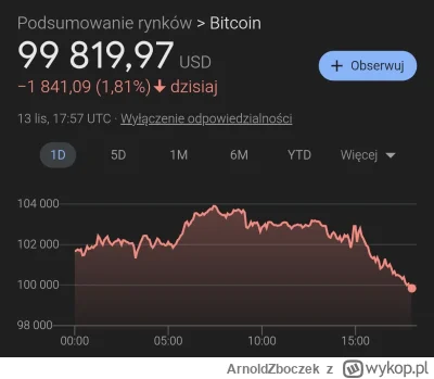 ArnoldZboczek - Mamy to! #bitcoin przekracza 100k USD!

#btc #kryptowaluty