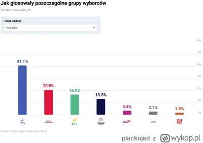 plackojad - 7,5% dla #Konfederacja. Ponad 10% na Podlasiu, w Podkarpackiem oraz Święt...