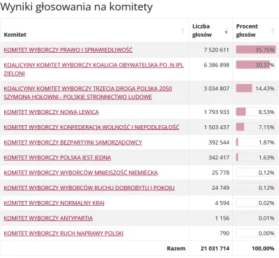 dojczszprechenicht - Dane z 31 120 na 31 497 (98,80%) obwodów głosowania
#wybory