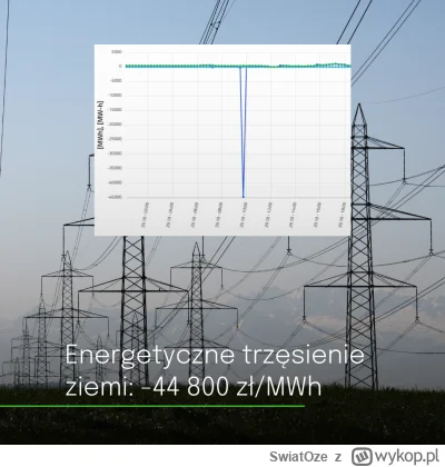 SwiatOze - 🏌️Kolejny rekord ujemnej ceny energii padł pod koniec października. Nie b...