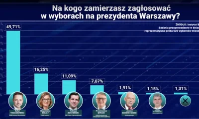 jaroty - Ork Tobik gorszy od lewaczki w sondażu na prezydenta Warszawy xD 

#bekazpis...