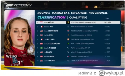 jedlin12 - #f1academy #f1 #wyscigi

Żelazna trójka dalej na czele. Córka Roberta Kubi...