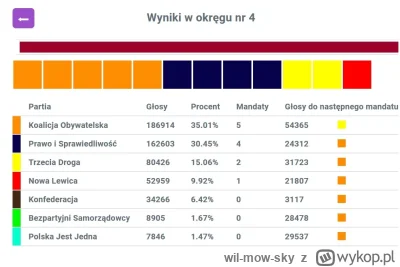 wil-mow-sky - No i cacy, Bydgoszczu 8/12 mandatów dla koalicji

#wybory #bydgoszcz #p...