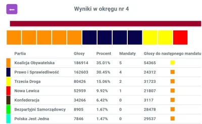 wil-mow-sky - No i cacy, Bydgoszczu 8/12 mandatów dla koalicji

#wybory #bydgoszcz #p...